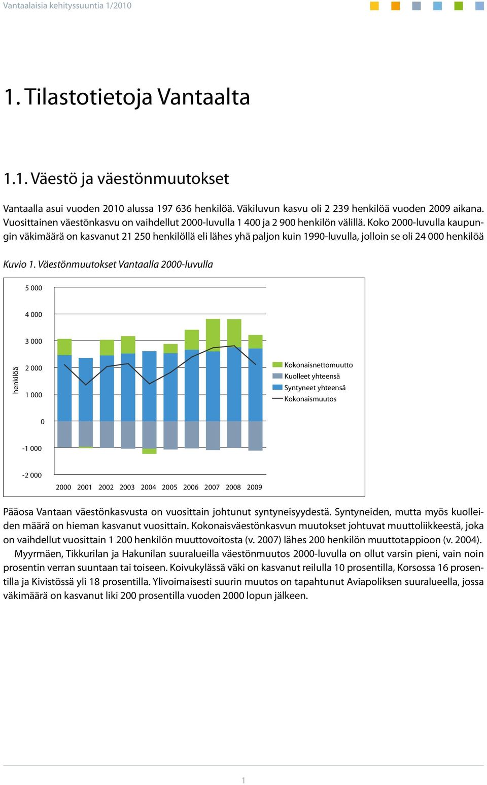 Koko 2000-luvulla kaupungin väkimäärä on kasvanut 21 250 henkilöllä eli lähes yhä paljon kuin 1990-luvulla, jolloin se oli 24 000 henkilöä Kuvio 1.