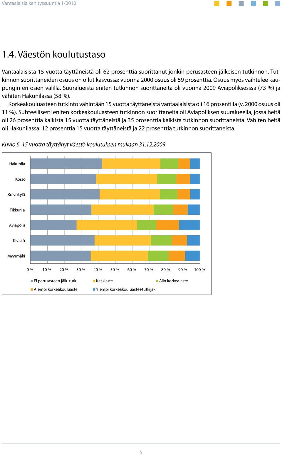 Suuralueista eniten tutkinnon suorittaneita oli vuonna 2009 Aviapoliksesssa (73 %) ja vähiten Hakunilassa (58 %).