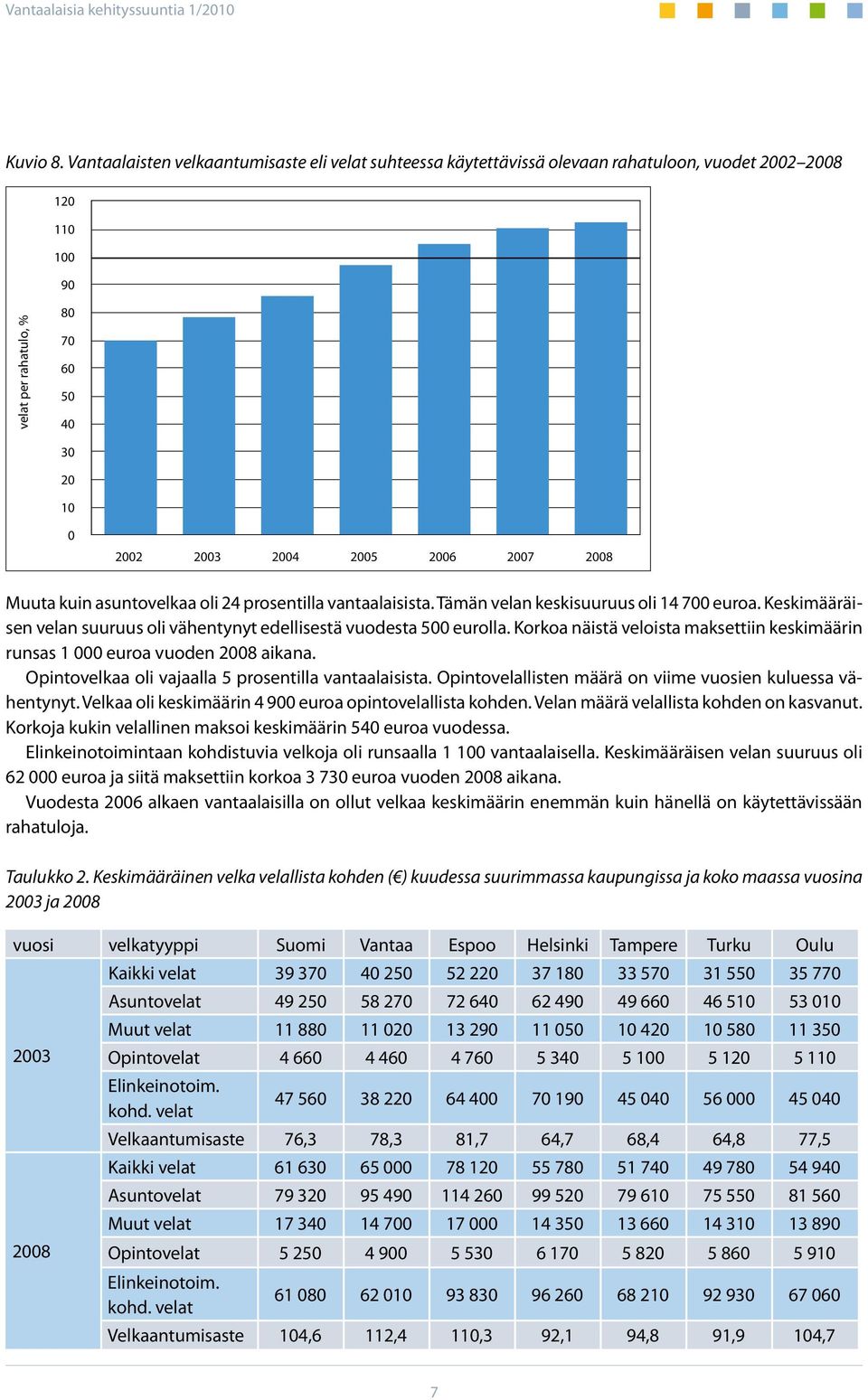 Muuta kuin asuntovelkaa oli 24 prosentilla vantaalaisista. Tämän velan keskisuuruus oli 14 700 euroa. Keskimääräisen velan suuruus oli vähentynyt edellisestä vuodesta 500 eurolla.