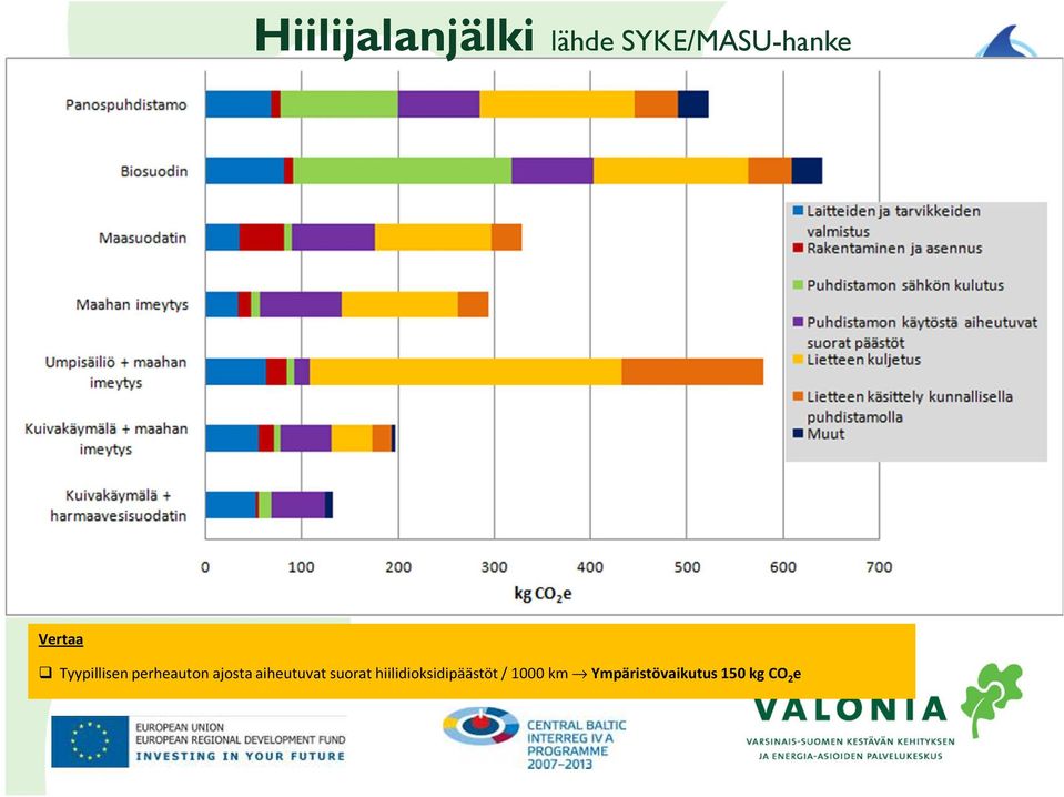 aiheutuvat suorat hiilidioksidipäästöt