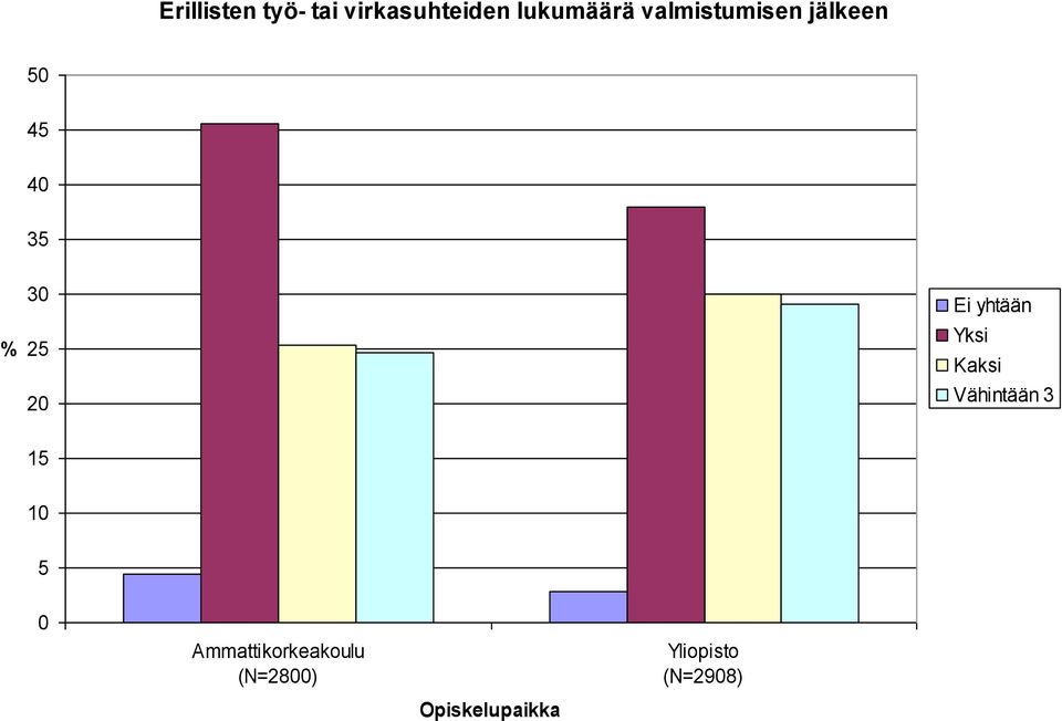 yhtään Yksi Kaksi Vähintään 3 15 10 5 0