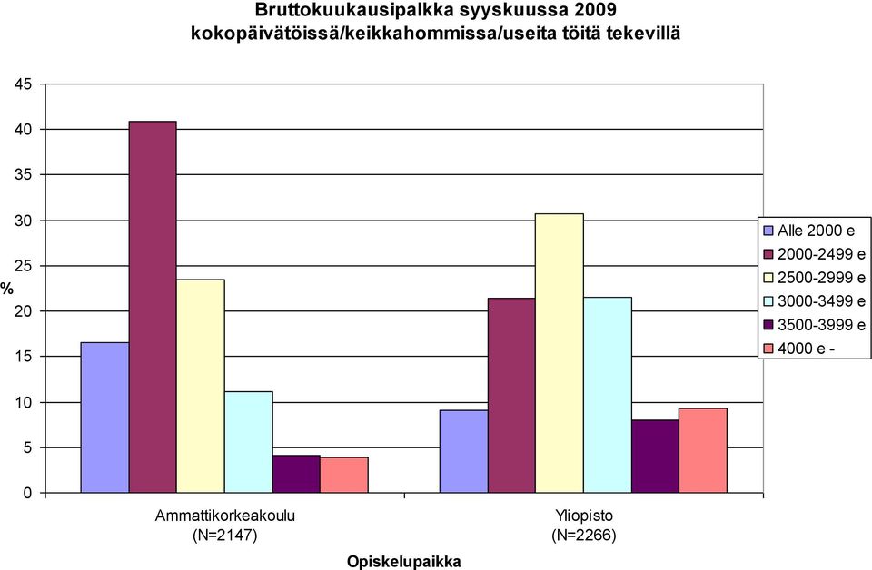 30 25 % 20 15 Alle 2000 e 2000-2499 e 2500-2999 e 3000-3499 e