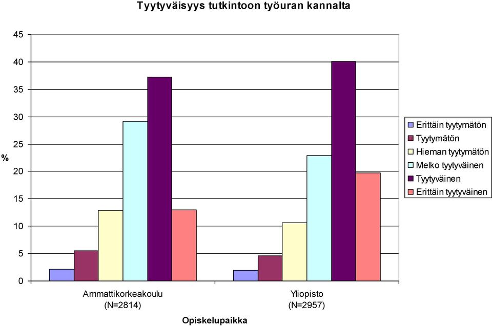 Melko tyytyväinen Tyytyväinen Erittäin tyytyväinen 10 5 0