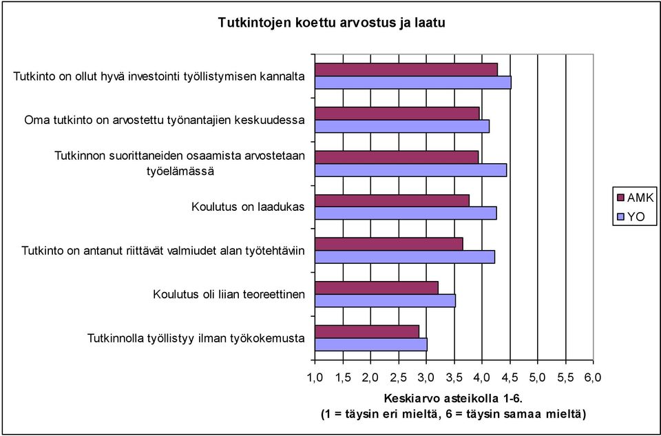 YO Tutkinto on antanut riittävät valmiudet alan työtehtäviin Koulutus oli liian teoreettinen Tutkinnolla työllistyy ilman