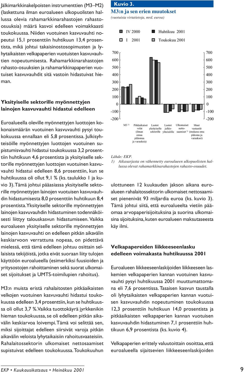 Rahamarkkinarahastojen rahasto-osuuksien ja rahamarkkinapaperien vuotuiset kasvuvauhdit sitä vastoin hidastuivat hieman.