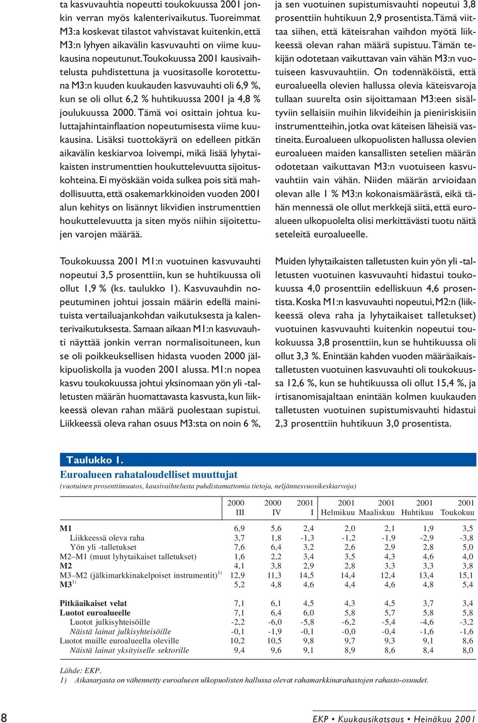 Toukokuussa 2001 kausivaihtelusta puhdistettuna ja vuositasolle korotettuna M3:n kuuden kuukauden kasvuvauhti oli 6,9 %, kun se oli ollut 6,2 % kuussa 2001 ja 4,8 % kuussa 2000.