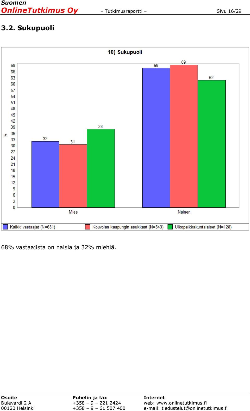 16/29 3.2. Sukupuoli 68%