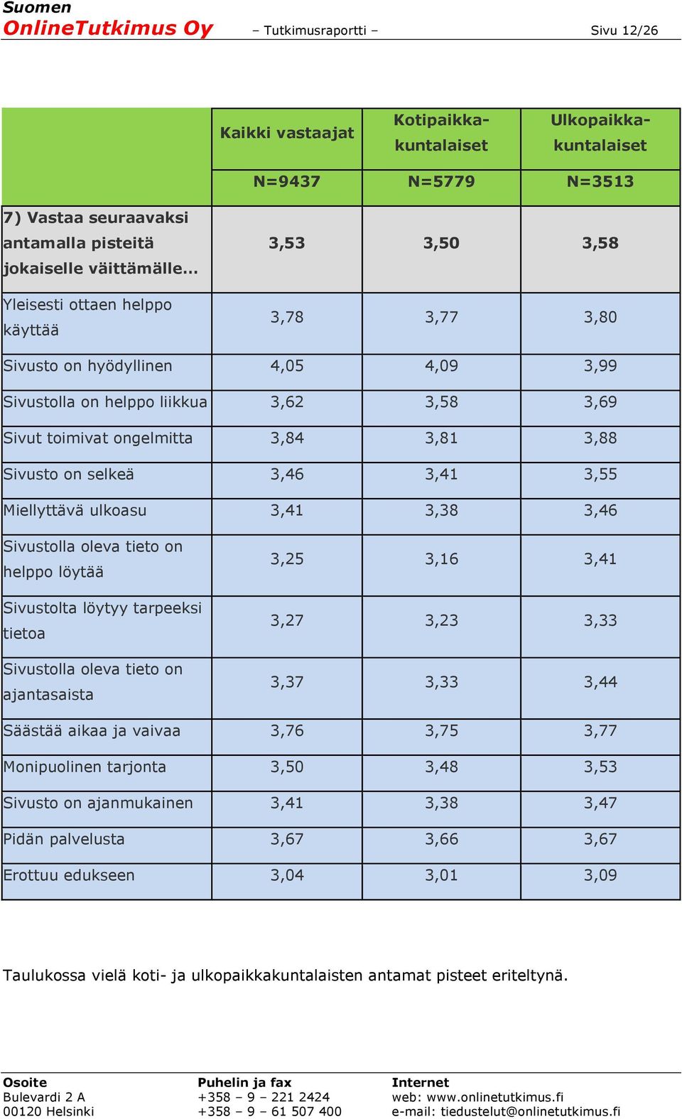 selkeä 3,46 3,41 3,55 Miellyttävä ulkoasu 3,41 3,38 3,46 Sivustolla oleva tieto on helppo löytää Sivustolta löytyy tarpeeksi tietoa Sivustolla oleva tieto on ajantasaista 3,25 3,16 3,41 3,27 3,23