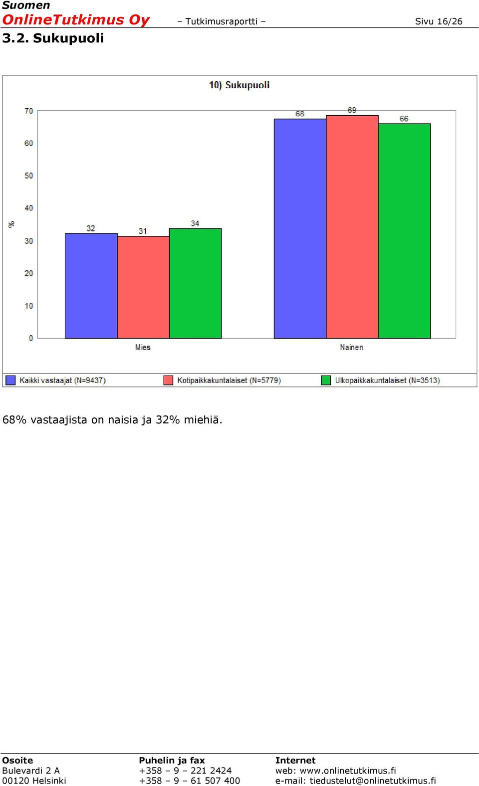 16/26 3.2. Sukupuoli 68%