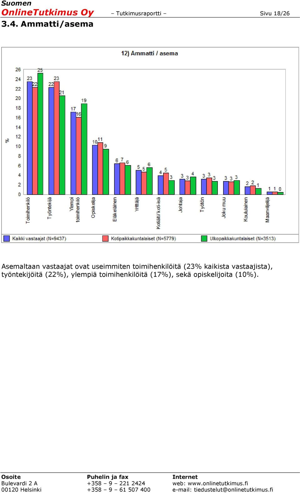 toimihenkilöitä (23% kaikista vastaajista),