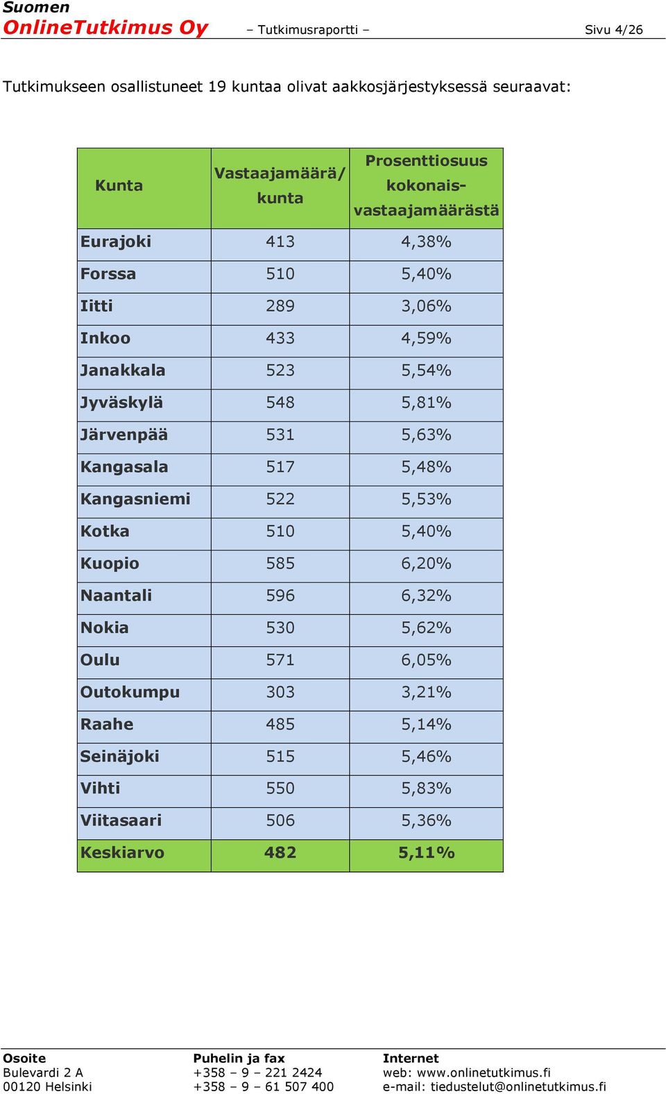 523 5,54% Jyväskylä 548 5,81% Järvenpää 531 5,63% Kangasala 517 5,48% Kangasniemi 522 5,53% Kotka 510 5,40% Kuopio 585 6,20% Naantali 596