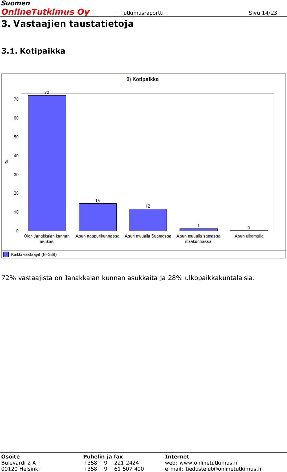 Kotipaikka 72% vastaajista on Janakkalan