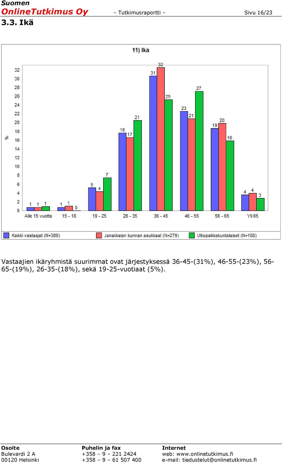 järjestyksessä 36-45-(31%), 46-55-(23%),