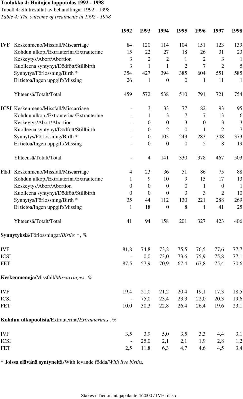 /extrauterina/extrauterine 15 22 27 18 26 31 23 Keskeytys/Abort/Abortion 3 2 2 1 2 3 1 Kuolleena syntynyt/dödfött/stillbirth 3 1 1 2 7 2 5 Synnytys/Förlossning/Birth * 354 427 394 385 604 551 585 Ei