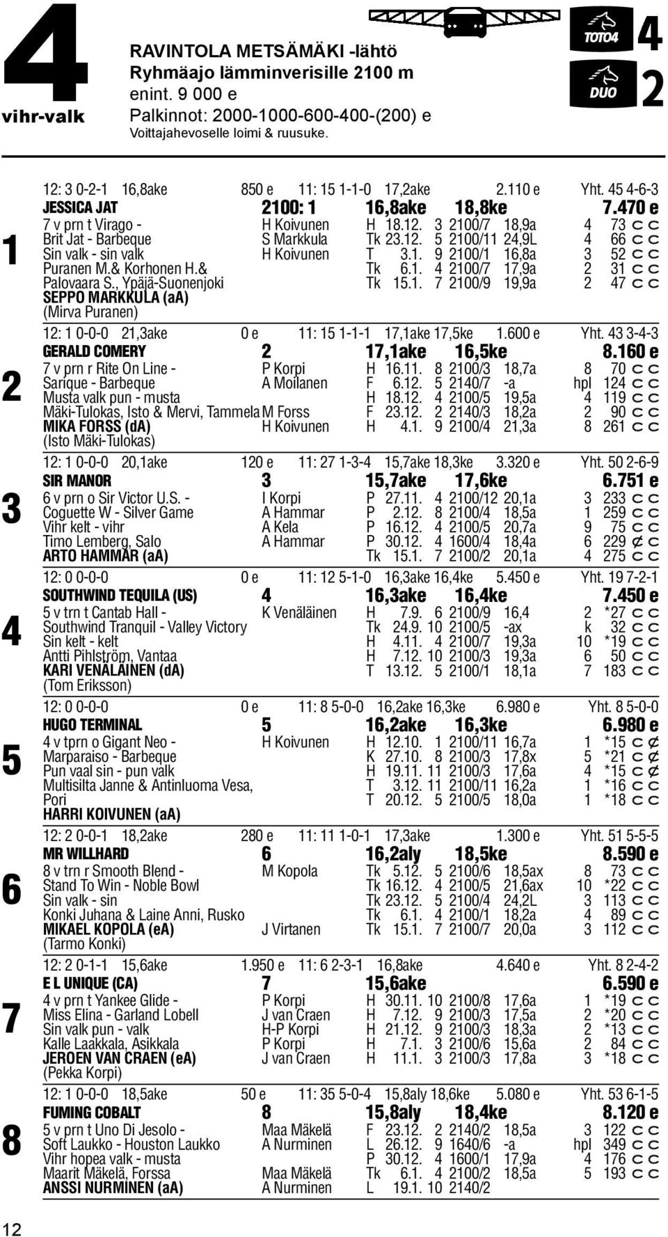 12. 5 2100/11 24,9L 4 66 c c H Koivunen T.1. 9 2100/1 16,8a 52 c c Puranen M.& Korhonen H.& Tk 6.1. 4 2100/7 17,9a 2 1 c c Palovaara S., Ypäjä-Suonenjoki Tk 15.1. 7 2100/9 19,9a 2 47 c c SEPPO MARKKULA (aa) (Mirva Puranen) 12: 1 0-0-0 21,ake 0 e 11: 15 1-1-1 17,1ake 17,5ke 1.