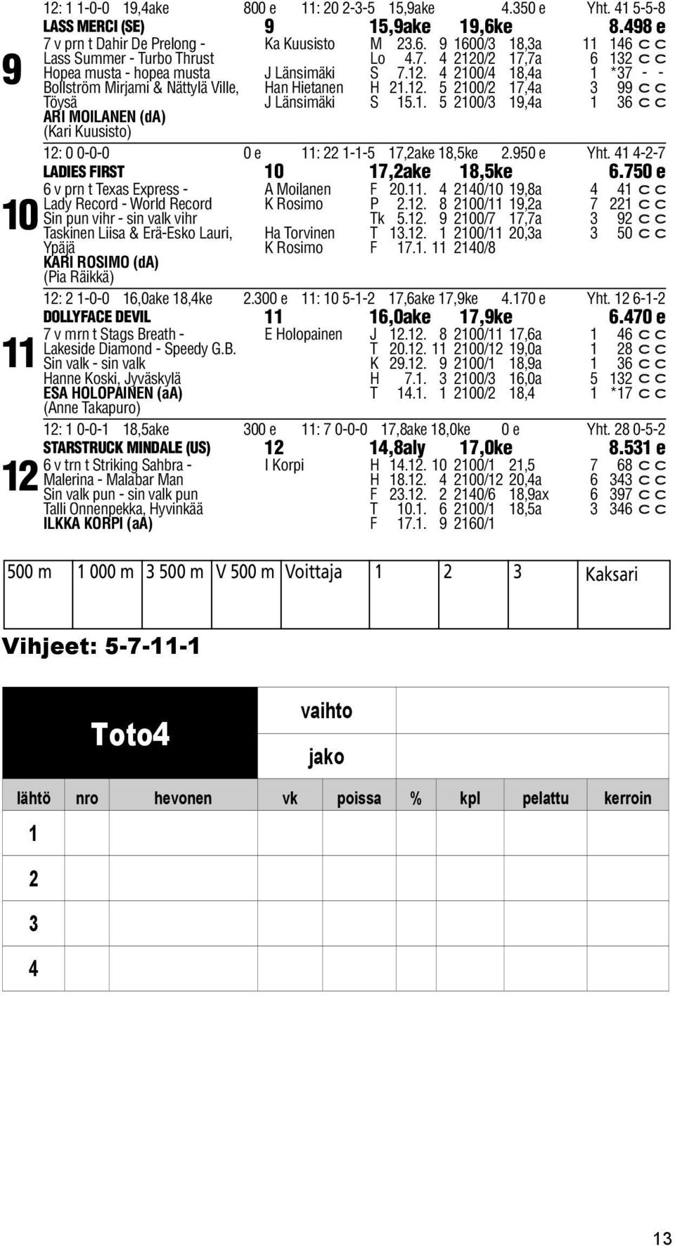 1. 5 2100/ 19,4a 1 6 c c ARI MOILANEN (da) (Kari Kuusisto) 12: 0 0-0-0 0 e 11: 22 1-1-5 17,2ake 18,5ke 2.950 e Yht. 41 4-2-7 LADIES FIRST 10 17,2ake 18,5ke 6.