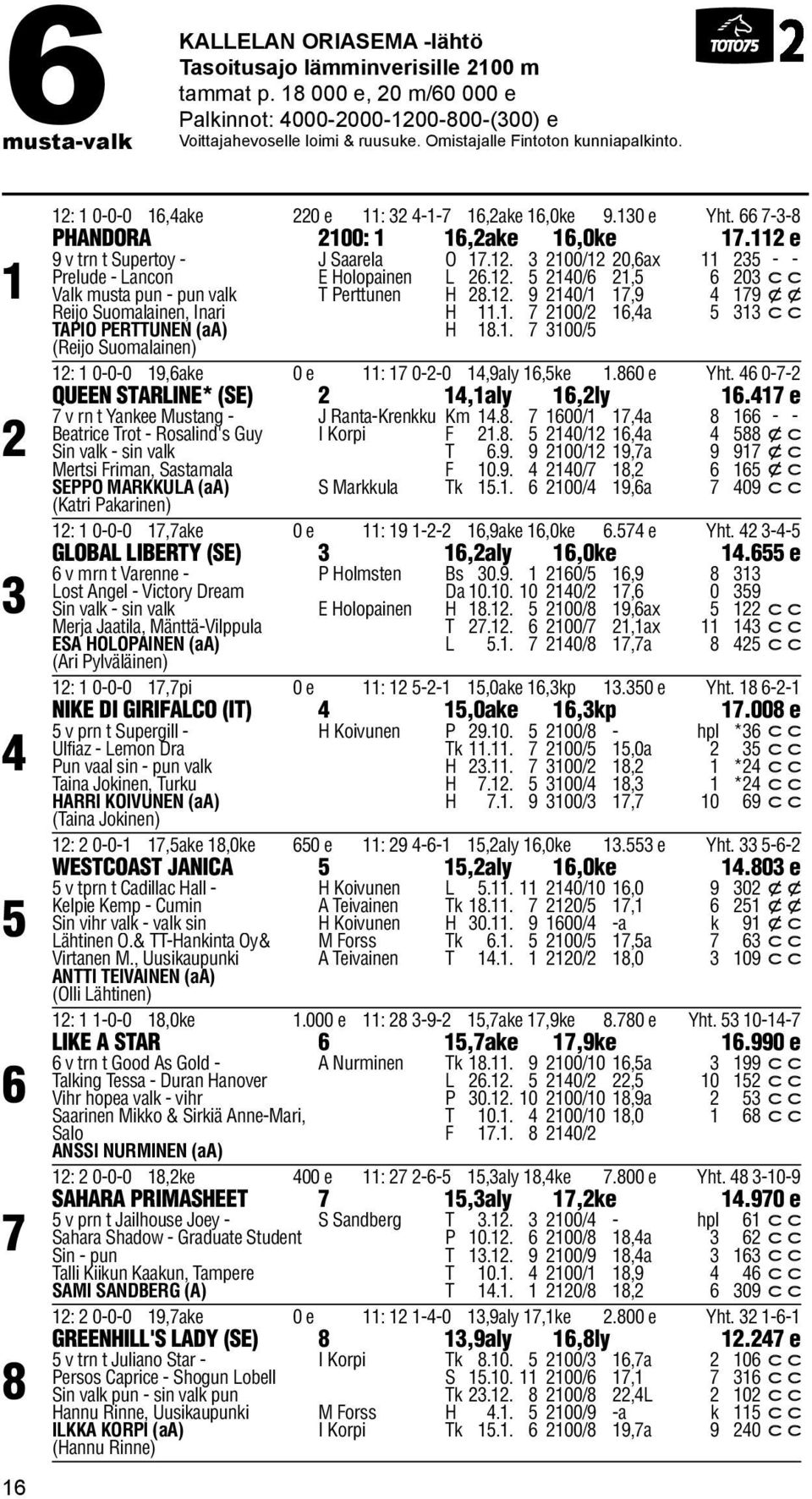 112 e 9 v trn t Supertoy - J Saarela O 17.12. 2100/12 20,6ax 11 25 - - Prelude - Lancon E Holopainen L 26.12. 5 2140/6 21,5 6 20 c c Valk musta pun - pun valk T Perttunen H 28.12. 9 2140/1 17,9 4 179 x x Reijo Suomalainen, Inari H 11.