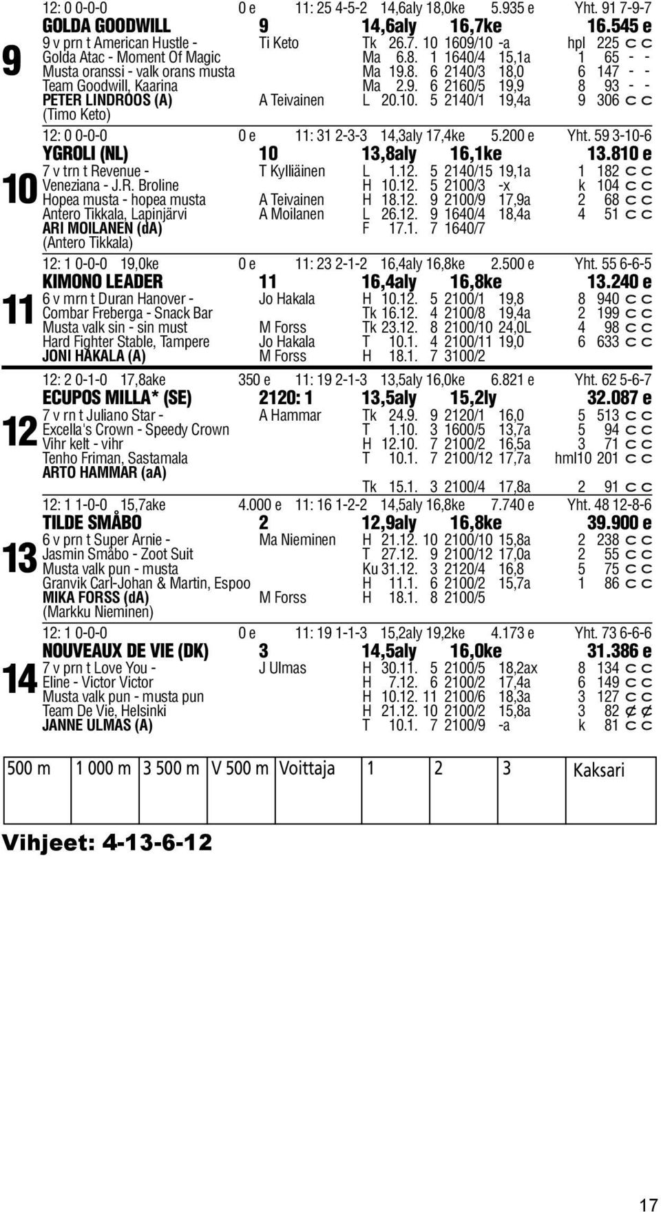 5 2140/1 19,4a 8 9 - - 9 06 c c (Timo Keto) 12: 0 0-0-0 0 e 11: 1 2-- 14,aly 17,4ke 5.200 e Yht. 59-10-6 YGROLI (NL) 10 1,8aly 16,1ke 1.810 e 7 v trn t Revenue - T Kylliäinen L 1.12. 5 2140/15 19,1a 1 182 c c Veneziana - J.