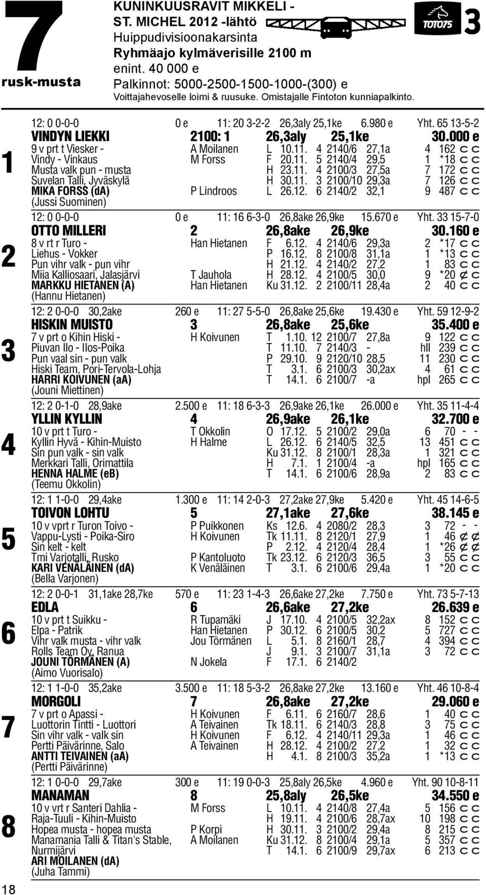 65 1-5-2 VINDYN LIEKKI 2100: 1 26,aly 25,1ke 0.000 e 9 v prt t Viesker - A Moilanen L 10.11. 4 2140/6 27,1a 4 162 c c Vindy - Vinkaus M Forss F 20.11. 5 2140/4 29,5 1 *18 c c Musta valk pun - musta H 2.