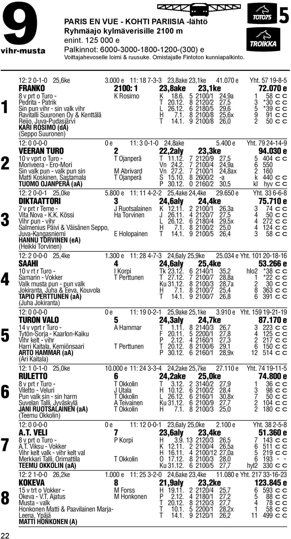 12. 8 2120/2 27,5 *0 c c Sin pun vihr - sin valk vihr L 26.12. 6 2180/5 29,6 5 *9 c c Ravitalli Suuronen Oy & Kenttälä H 7.1. 8 2100/8 25,6x 9 91 c c Reijo, Juva-Pudasjärvi T 14.1. 9 2100/8 26,0 2 50 c c KARI ROSIMO (da) (Seppo Suuronen) 12: 0 0-0-0 0 e 11: 0-1-0 24,8ake 5.