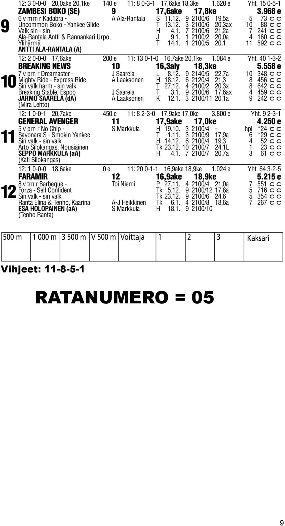 084 e Yht. 40 1--2 BREAKING NEWS 10 16,aly 18,ke 5.558 e 7 v prn r Dreamaster - J Saarela L 8.12. 9 2140/5 22,7a 10 48 c c Mighty Ride - Express Ride A Laaksonen H 18.12. 6 2120/4 21, 8 456 c c Sin valk harm - sin valk T 27.