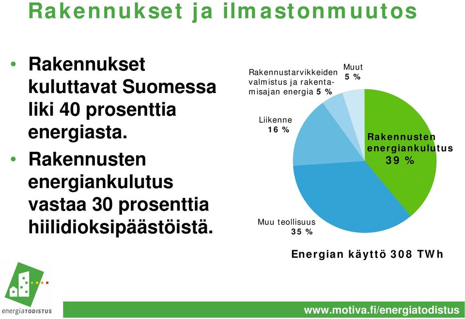 Rakennusten energiankulutus vastaa 30 prosenttia hiilidioksipäästöistä.