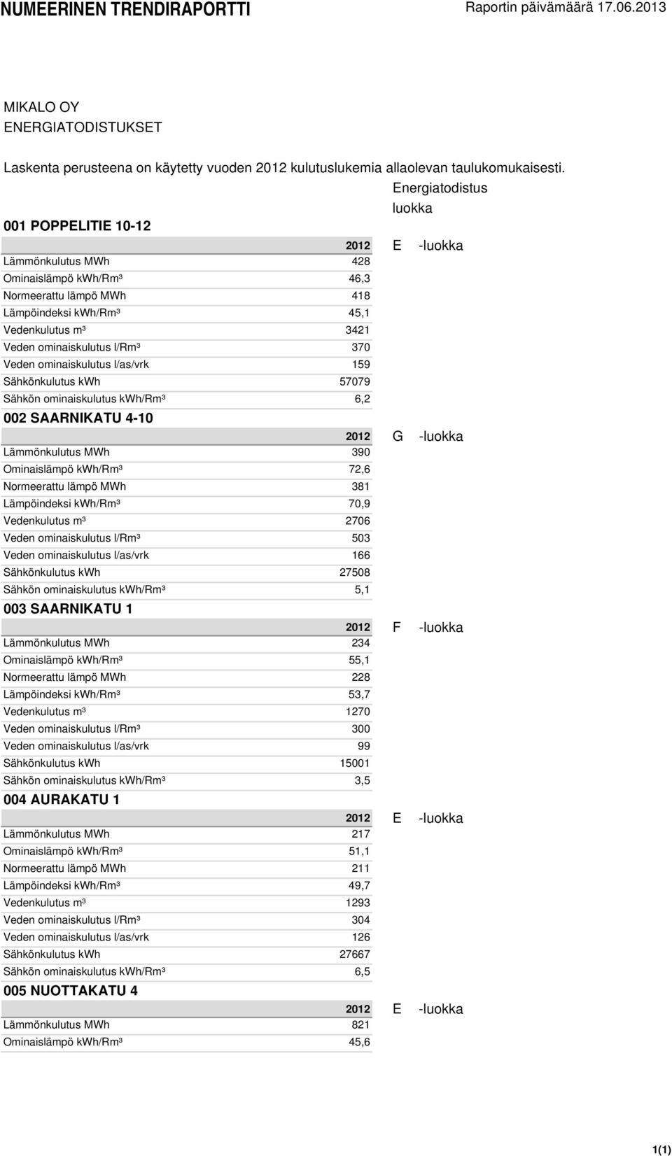 Vedenkulutus m³ 2706 Veden ominaiskulutus l/rm³ 503 Veden ominaiskulutus l/as/vrk 166 Sähkönkulutus kwh 27508 Sähkön ominaiskulutus kwh/rm³ 5,1 003 SAARNIKATU 1 2012 F - Lämmönkulutus MWh 234