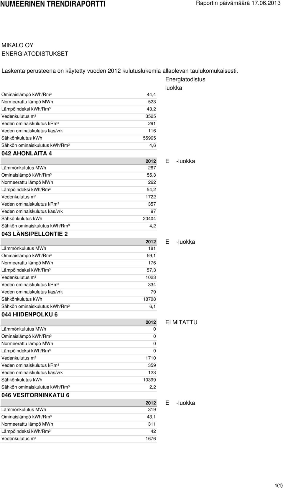 Veden ominaiskulutus l/as/vrk 97 Sähkönkulutus kwh 20404 Sähkön ominaiskulutus kwh/rm³ 4,2 043 LÄNSIPELLONTIE 2 Lämmönkulutus MWh 181 Ominaislämpö kwh/rm³ 59,1 Normeerattu lämpö MWh 176 Lämpöindeksi