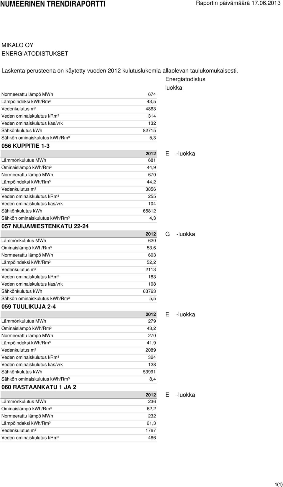 Sähkönkulutus kwh 65812 Sähkön ominaiskulutus kwh/rm³ 4,3 057 NUIJAMIESTENKATU 22-24 2012 G - Lämmönkulutus MWh 620 Ominaislämpö kwh/rm³ 53,6 Normeerattu lämpö MWh 603 Lämpöindeksi kwh/rm³ 52,2