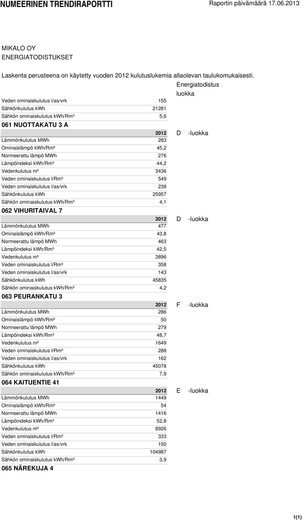 Lämmönkulutus MWh 477 Ominaislämpö kwh/rm³ 43,8 Normeerattu lämpö MWh 463 Lämpöindeksi kwh/rm³ 42,5 Vedenkulutus m³ 3896 Veden ominaiskulutus l/rm³ 358 Veden ominaiskulutus l/as/vrk 143 Sähkönkulutus