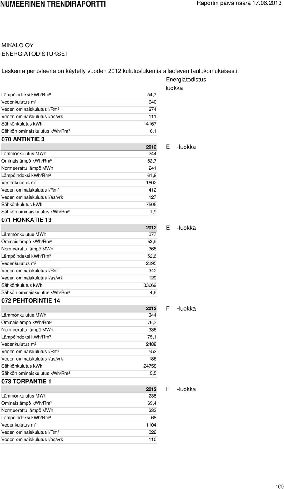 Sähkön ominaiskulutus kwh/rm³ 1,9 071 HONKATIE 13 Lämmönkulutus MWh 377 Ominaislämpö kwh/rm³ 53,9 Normeerattu lämpö MWh 368 Lämpöindeksi kwh/rm³ 52,6 Vedenkulutus m³ 2395 Veden ominaiskulutus l/rm³