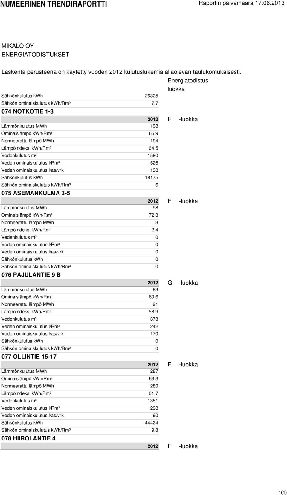 72,3 Normeerattu lämpö MWh 3 Lämpöindeksi kwh/rm³ 2,4 Vedenkulutus m³ 0 Veden ominaiskulutus l/rm³ 0 Veden ominaiskulutus l/as/vrk 0 Sähkönkulutus kwh 0 Sähkön ominaiskulutus kwh/rm³ 0 076 PAJULANTIE