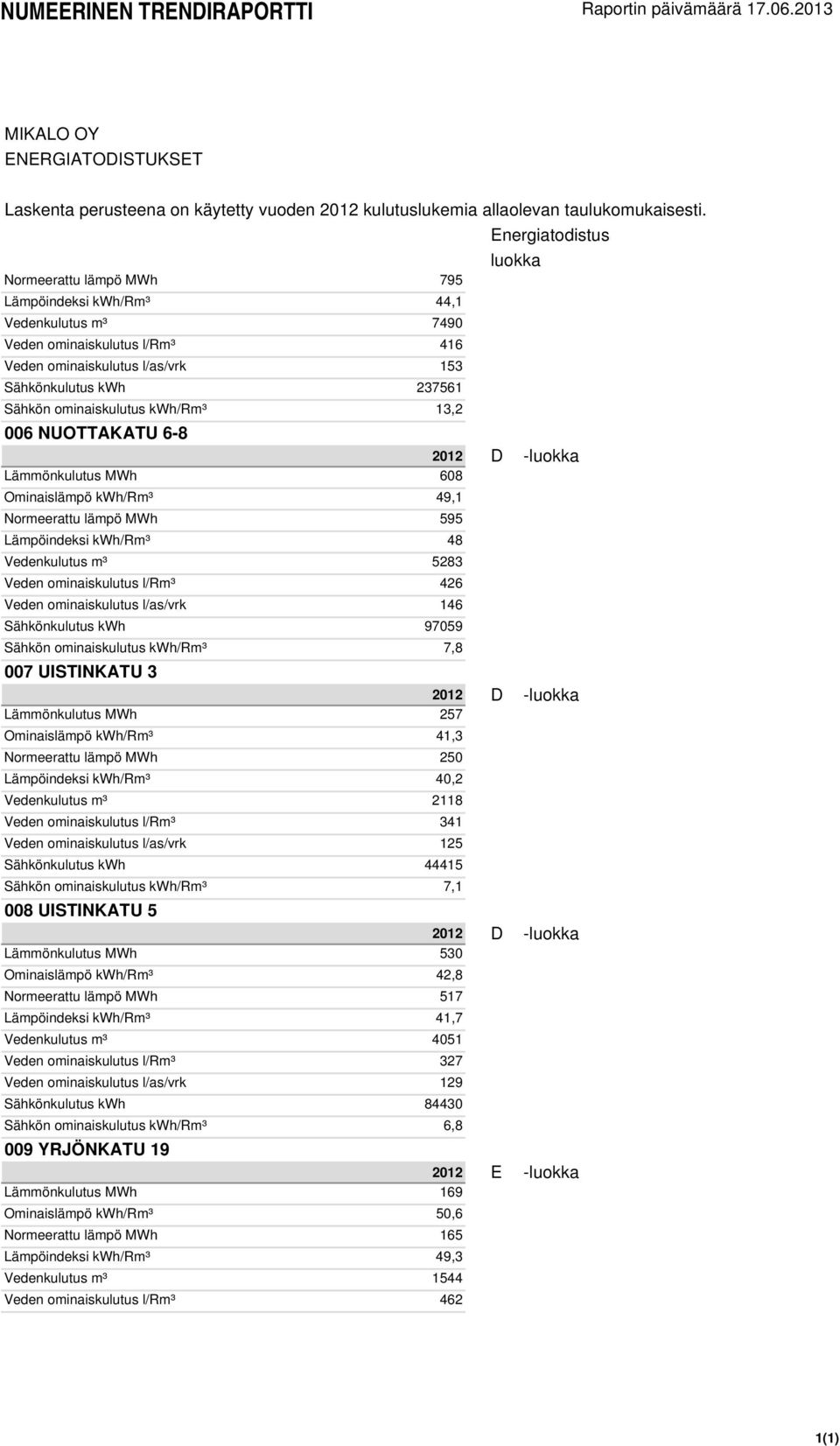l/as/vrk 146 Sähkönkulutus kwh 97059 Sähkön ominaiskulutus kwh/rm³ 7,8 007 UISTINKATU 3 2012 D - Lämmönkulutus MWh 257 Ominaislämpö kwh/rm³ 41,3 Normeerattu lämpö MWh 250 Lämpöindeksi kwh/rm³ 40,2