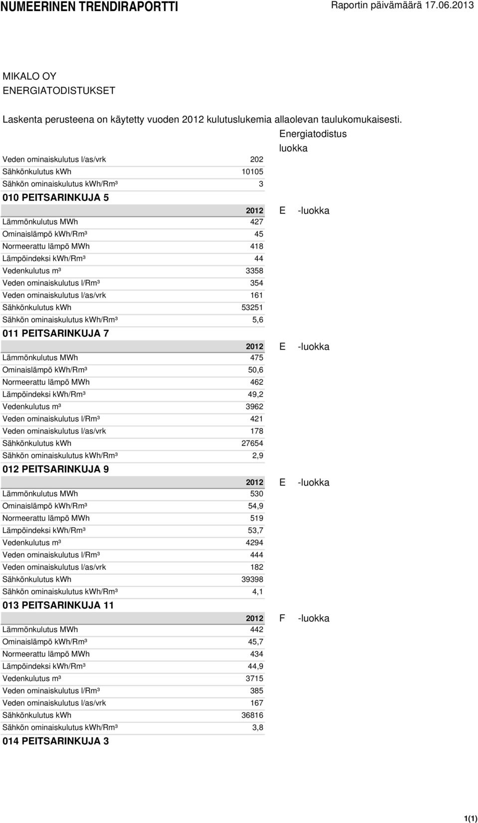 Ominaislämpö kwh/rm³ 50,6 Normeerattu lämpö MWh 462 Lämpöindeksi kwh/rm³ 49,2 Vedenkulutus m³ 3962 Veden ominaiskulutus l/rm³ 421 Veden ominaiskulutus l/as/vrk 178 Sähkönkulutus kwh 27654 Sähkön