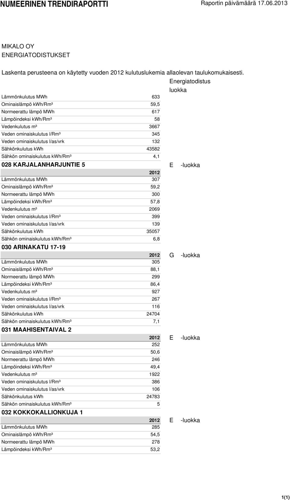 ominaiskulutus l/rm³ 399 Veden ominaiskulutus l/as/vrk 139 Sähkönkulutus kwh 35057 Sähkön ominaiskulutus kwh/rm³ 6,8 030 ARINAKATU 17-19 E - 2012 G - Lämmönkulutus MWh 305 Ominaislämpö kwh/rm³ 88,1