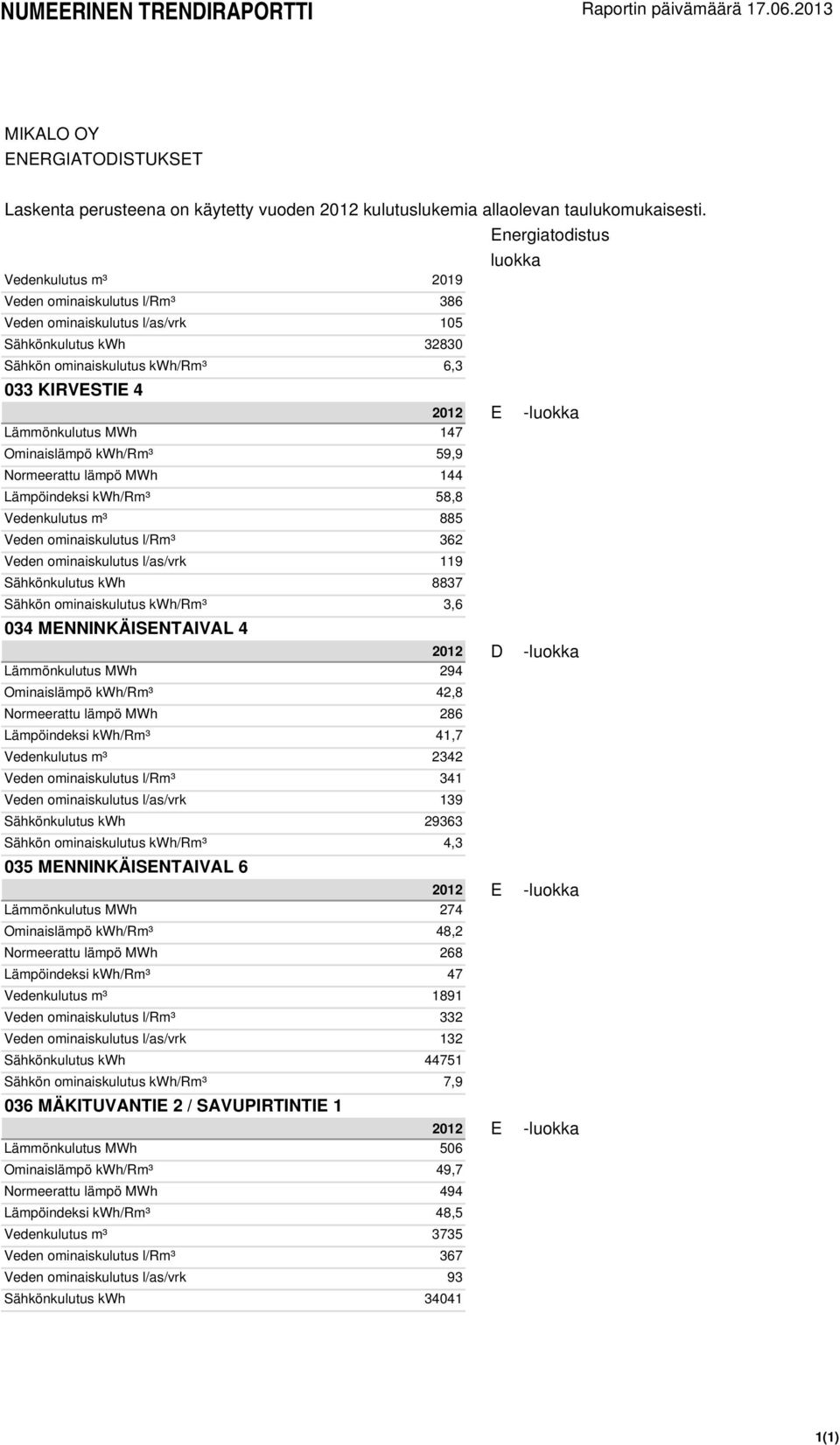 kwh/rm³ 3,6 034 MENNINKÄISENTAIVAL 4 2012 D - Lämmönkulutus MWh 294 Ominaislämpö kwh/rm³ 42,8 Normeerattu lämpö MWh 286 Lämpöindeksi kwh/rm³ 41,7 Vedenkulutus m³ 2342 Veden ominaiskulutus l/rm³ 341