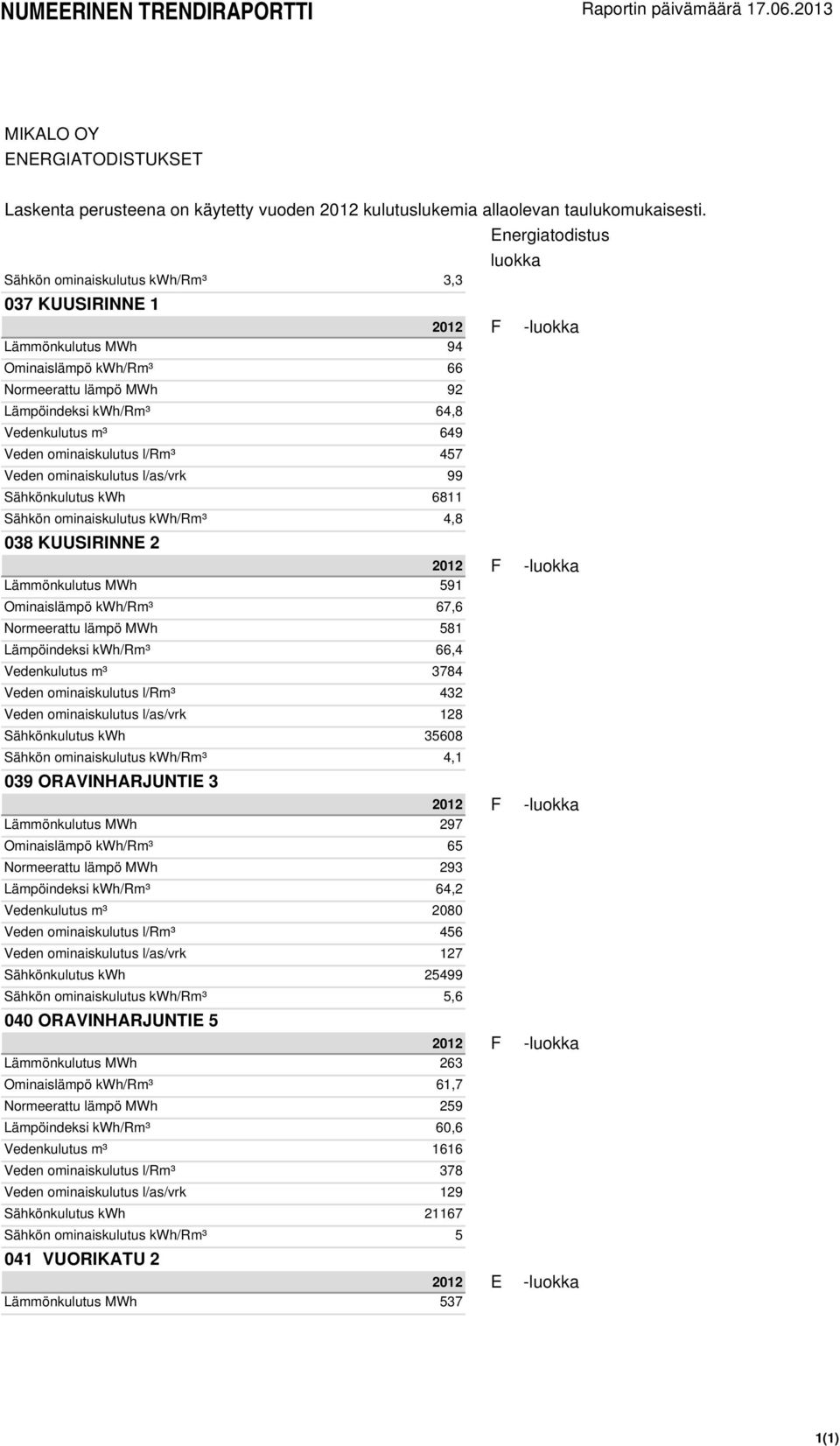 Lämpöindeksi kwh/rm³ 66,4 Vedenkulutus m³ 3784 Veden ominaiskulutus l/rm³ 432 Veden ominaiskulutus l/as/vrk 128 Sähkönkulutus kwh 35608 Sähkön ominaiskulutus kwh/rm³ 4,1 039 ORAVINHARJUNTIE 3 2012 F