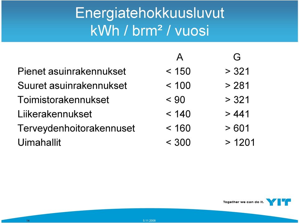 281 Toimistorakennukset < 90 > 321 Liikerakennukset < 140 >