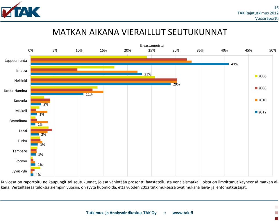 seutukunnat, joissa vähintään prosentti haastatelluista venäläismatkailijoista on ilmoittanut käyneensä matkan aikana.