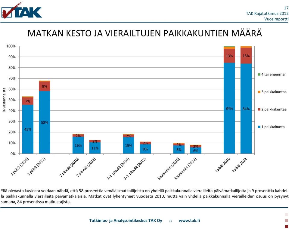 prosenttia venäläismatkailijoista on yhdellä paikkakunnalla vierailleita päivämatkailijoita ja 9 prosenttia kahdella paikkakunnalla vierailleita