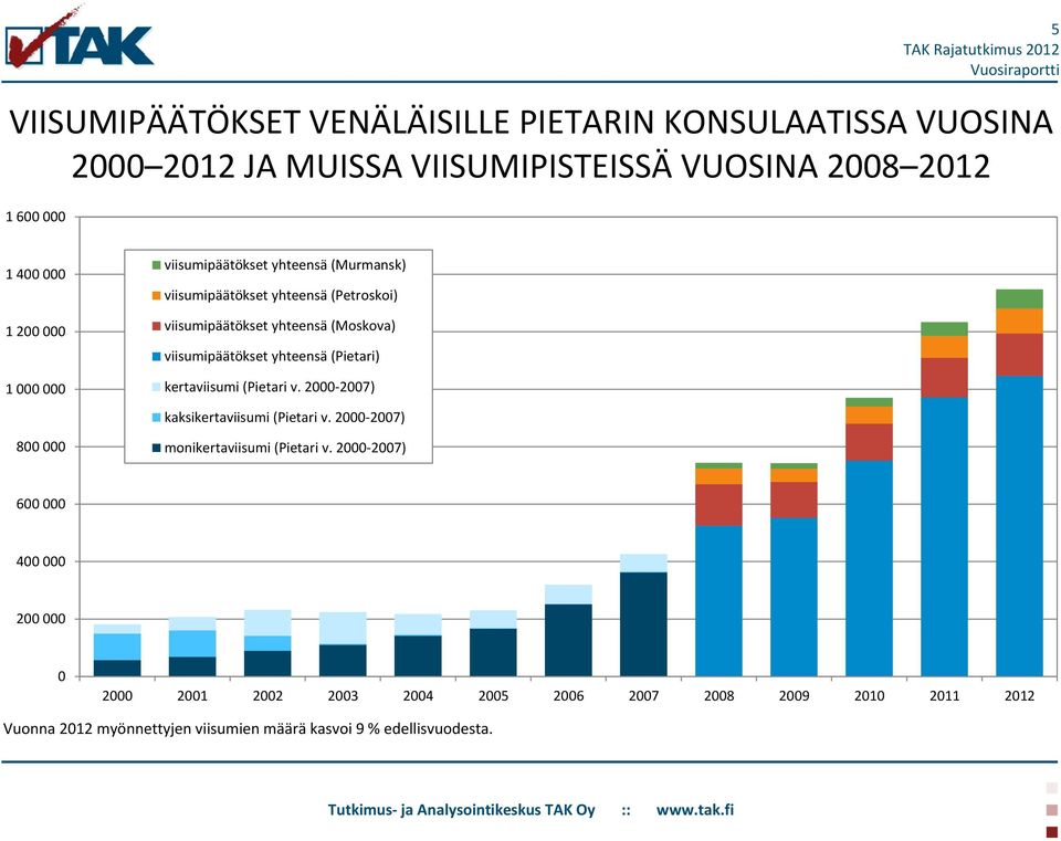 (Pietari) kertaviisumi (Pietari v. 2000-2007) kaksikertaviisumi (Pietari v. 2000-2007) 800 000 monikertaviisumi (Pietari v.