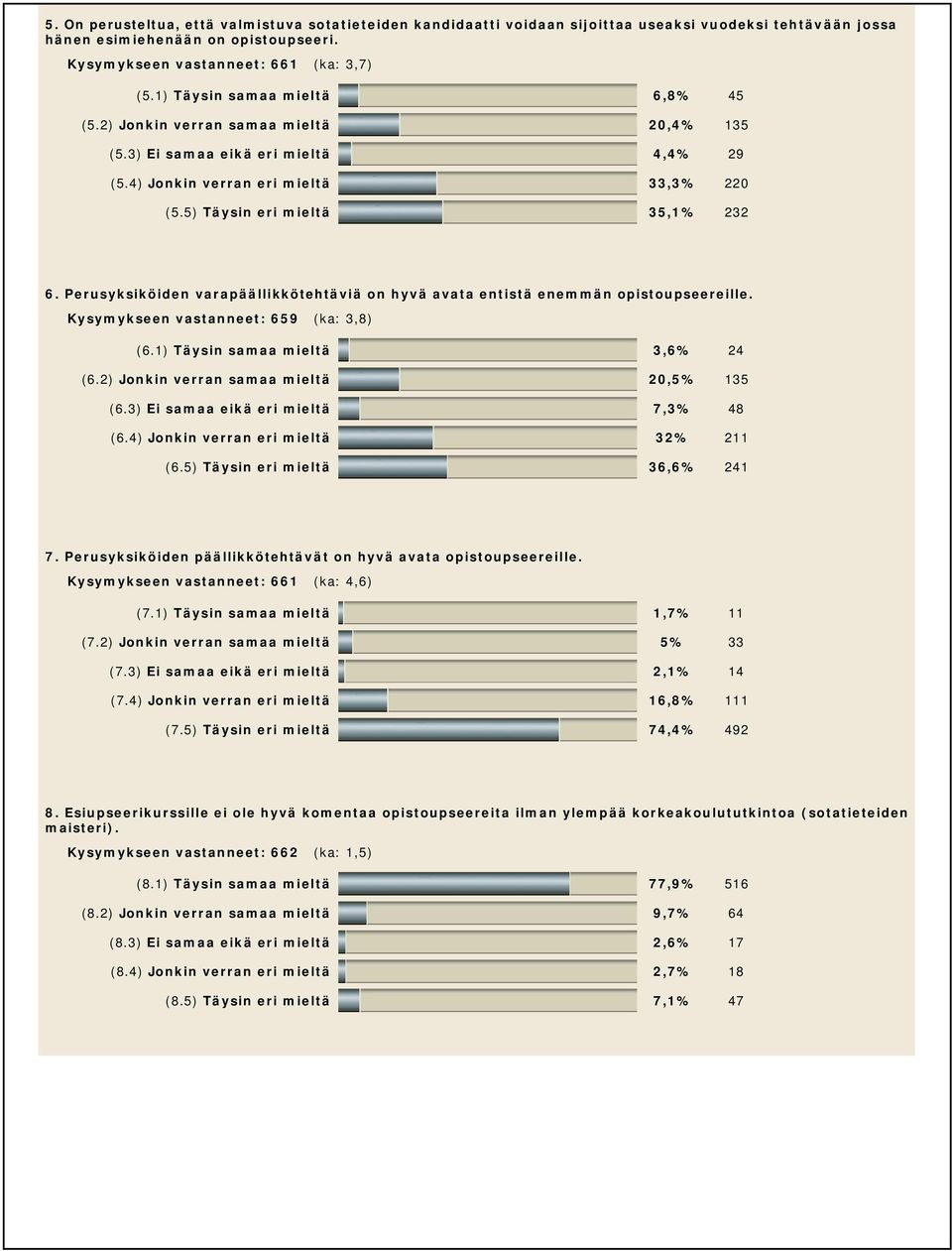 Perusyksiköiden varapäällikkötehtäviä on hyvä avata entistä enemmän opistoupseereille. Kysymykseen vastanneet: 659 (ka: 3,8) (6.1) Täysin samaa mieltä 3,6% 24 (6.