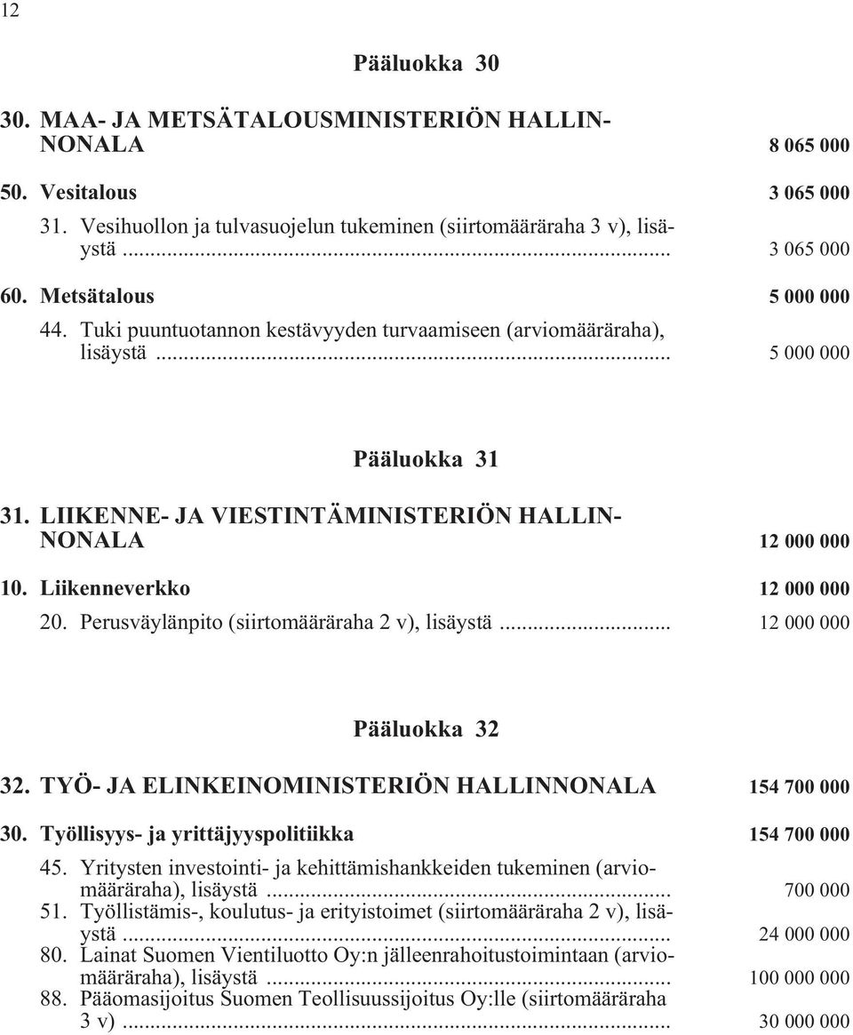 Liikenneverkko 12 000 000 20. Perusväylänpito (siirtomääräraha 2 v), lisäystä... 12 000 000 Pääluokka 32 32. TYÖ- JA ELINKEINOMINISTERIÖN HALLINNONALA 154 700 000 30.