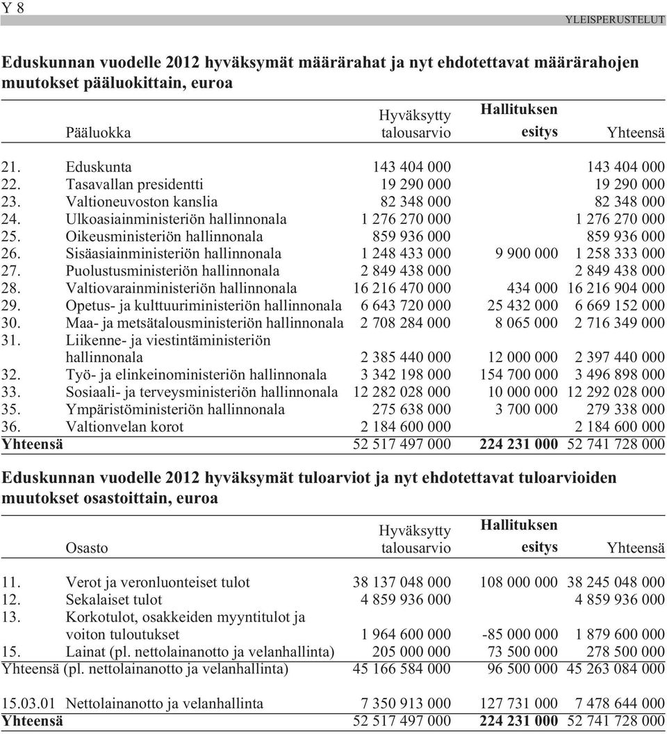 Ulkoasiainministeriön hallinnonala 1 276 270 000 1 276 270 000 25. Oikeusministeriön hallinnonala 859 936 000 859 936 000 26.