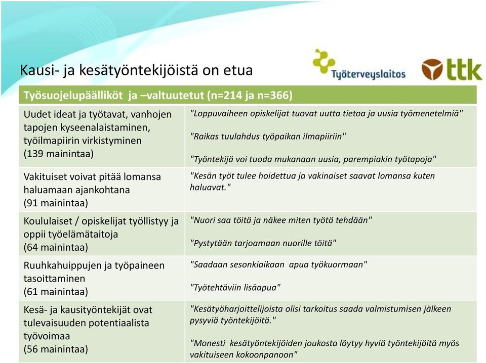 mainintaa) Kesä ja kausityöntekijät ovat tulevaisuuden potentiaalista työvoimaa (56 mainintaa) "Loppuvaiheen opiskelijat tuovat uutta tietoa ja uusia työmenetelmiä" "Raikas tuulahdus työpaikan