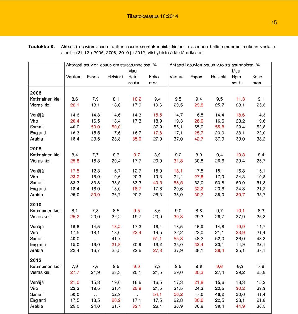 Vantaa Espoo Helsinki Hgin seutu Koko maa 2006 Kotimainen kieli 8,6 7,9 8,1 10,2 9,4 9,5 9,4 9,5 11,3 9,1 Vieras kieli 22,1 18,1 18,6 17,9 19,6 29,5 29,8 25,7 28,1 25,3 Venäjä 14,6 14,3 14,6 14,3