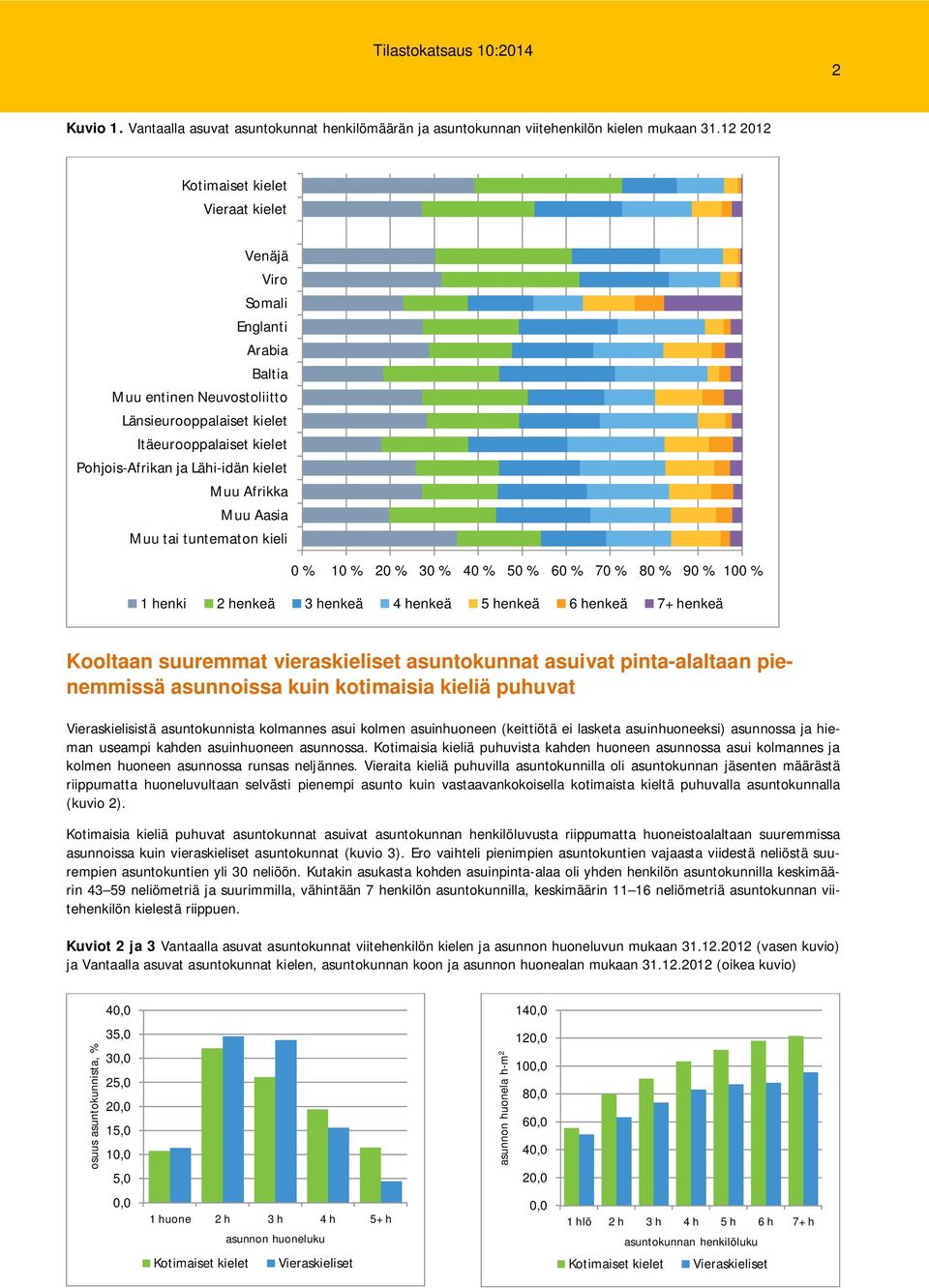 Aasia Muu tai tuntematon kieli 0 % 10 % 20 % 30 % 40 % 50 % 60 % 70 % 80 % 90 % 100 % 1 henki 2 henkeä 3 henkeä 4 henkeä 5 henkeä 6 henkeä 7+ henkeä Kooltaan suuremmat vieraskieliset asuntokunnat
