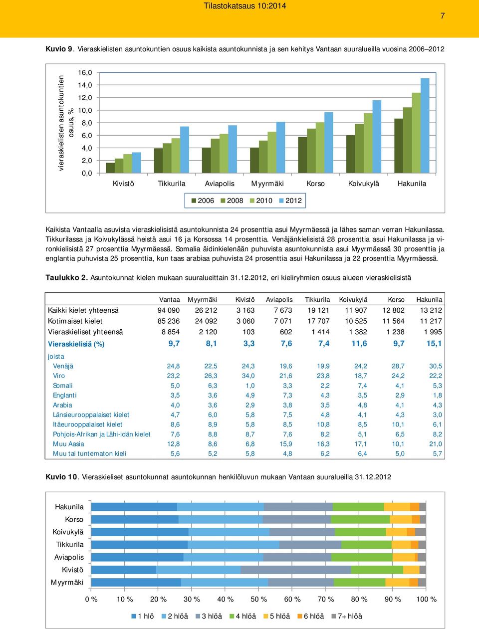 Kivistö Tikkurila Aviapolis Myyrmäki Korso Koivukylä Hakunila 2006 2008 2010 2012 Kaikista Vantaalla asuvista vieraskielisistä asuntokunnista 24 prosenttia asui Myyrmäessä ja lähes saman verran