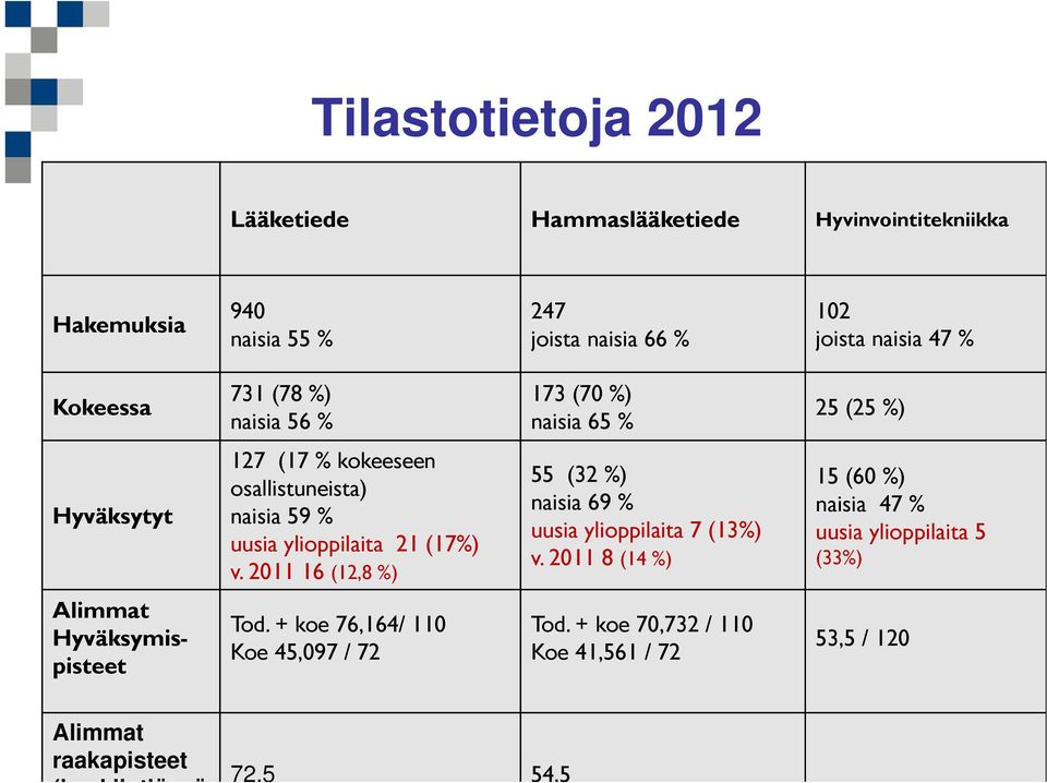 (17%) v. 2011 16 (12,8 %) 55 (32 %) naisia 69 % uusia ylioppilaita 7 (13%) v.