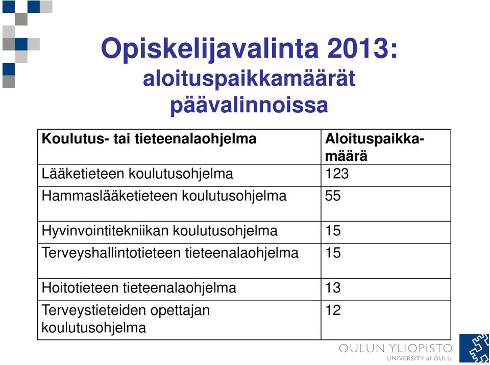 Hammaslääketieteen koulutusohjelma 55 Hyvinvointitekniikan koulutusohjelma 15